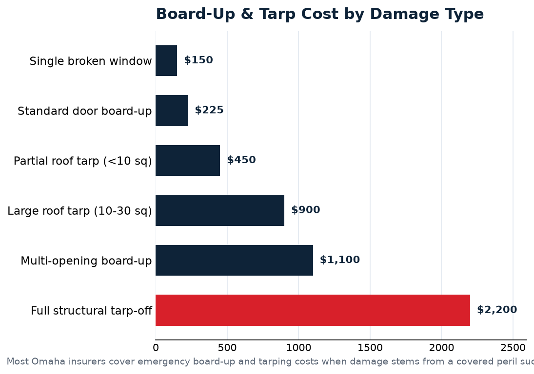 board up and tarping data for Omaha homeowners