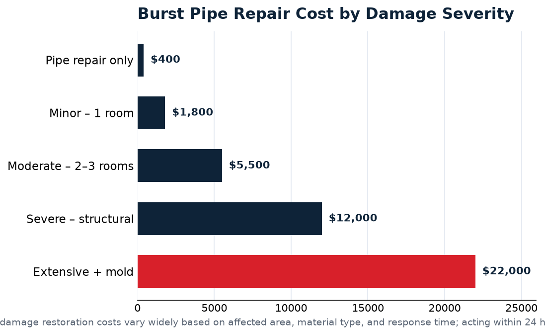 burst pipe water damage data for Omaha homeowners