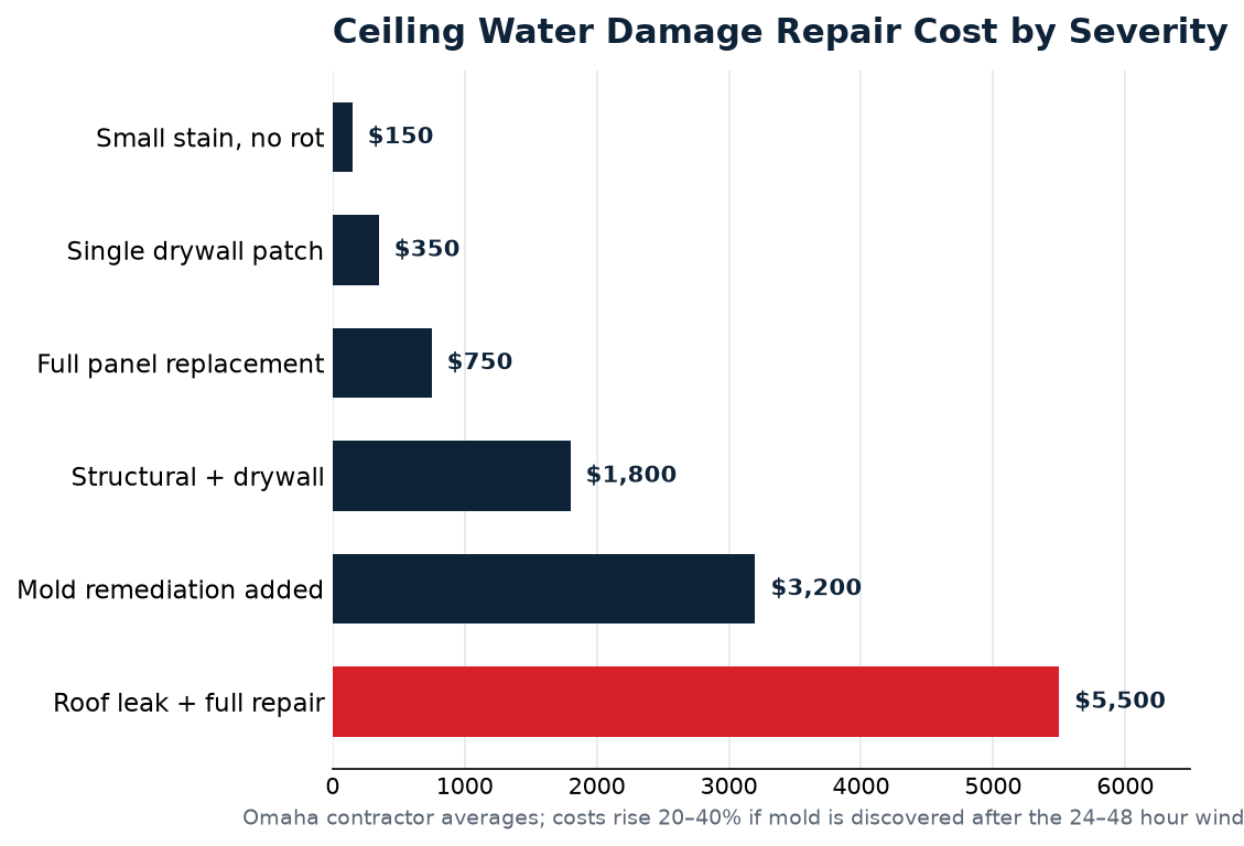 ceiling water damage repair data for Omaha homeowners
