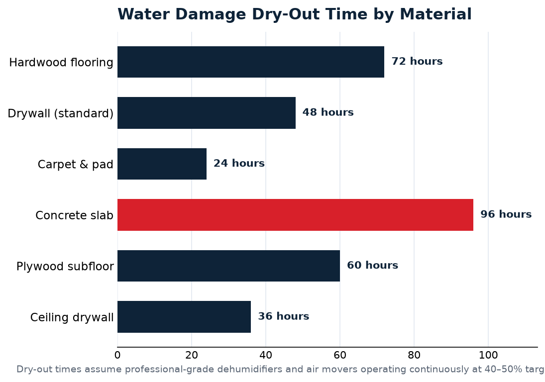 commercial water damage restoration data for Omaha homeowners
