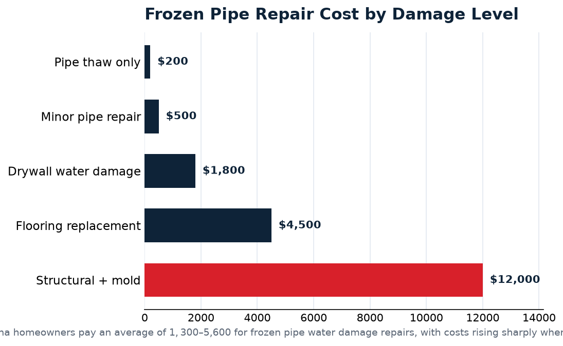 frozen pipe water damage data for Omaha homeowners