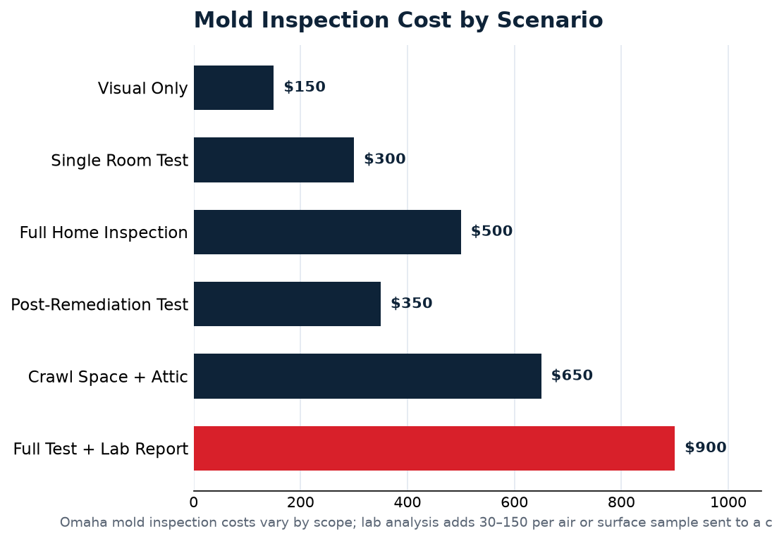 mold inspection and testing data for Omaha homeowners