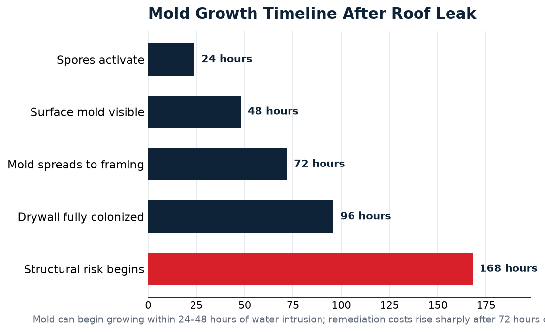 roof leak water damage data for Omaha homeowners