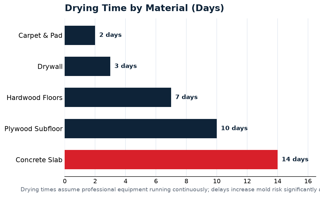 structural drying data for Omaha homeowners