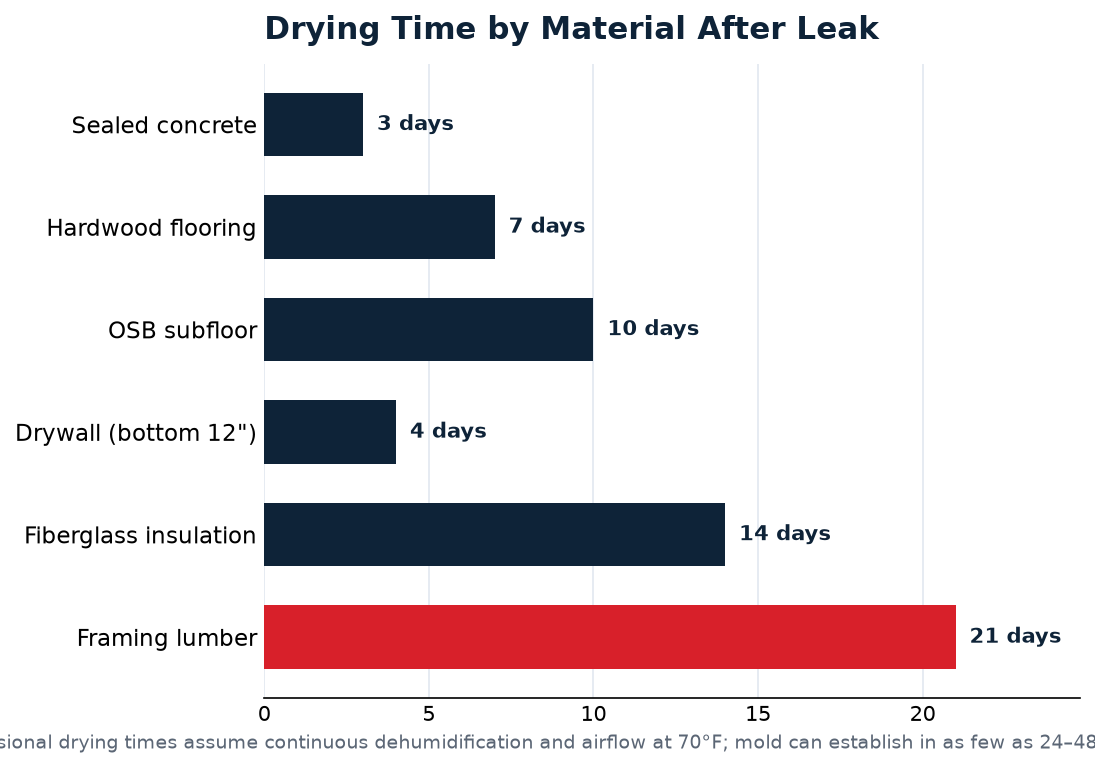 water heater leak cleanup data for Omaha homeowners